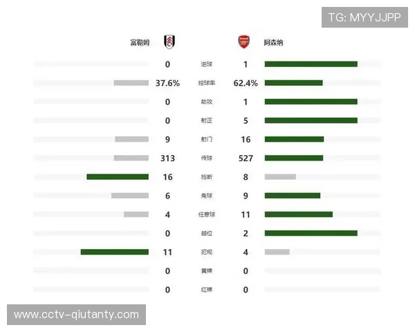 富勒姆主场一球小胜，积分榜中游争夺日趋白热化