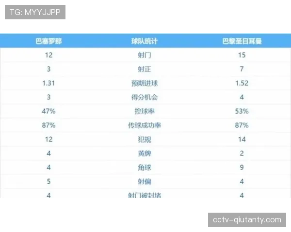 巴黎圣日耳曼主场爆冷失利，积分榜领先优势缩小至1分